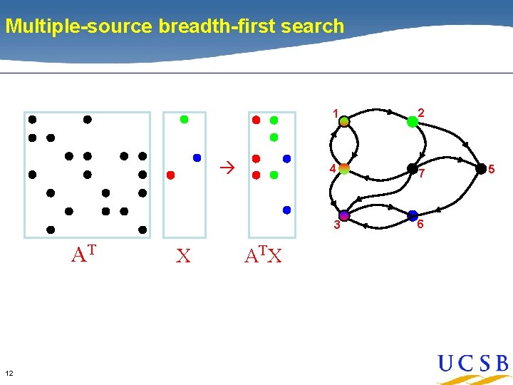 Multiple-source breadth-first search 1 2 4 7 3 AT 12 X AT X 6