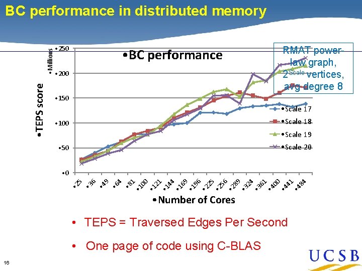  • TEPS score • Millions BC performance in distributed memory • 250 •