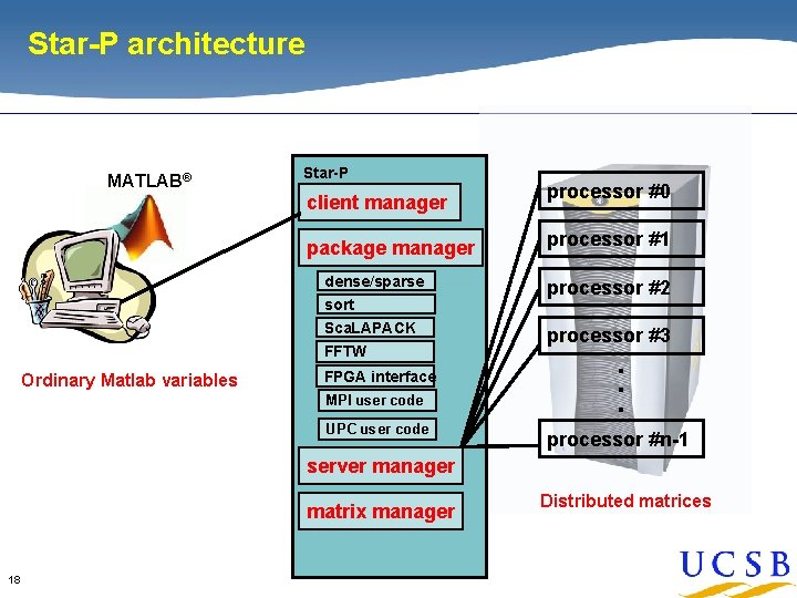 Star-P architecture Star-P client manager package manager processor #1 dense/sparse sort processor #2 Sca.