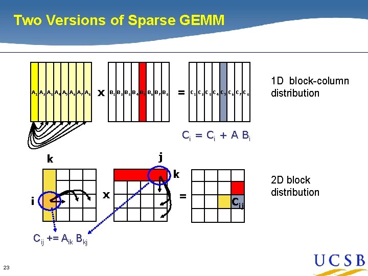 Two Versions of Sparse GEMM A 1 A 2 A 3 A 4 A