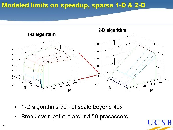 Modeled limits on speedup, sparse 1 -D & 2 -D algorithm 1 -D algorithm