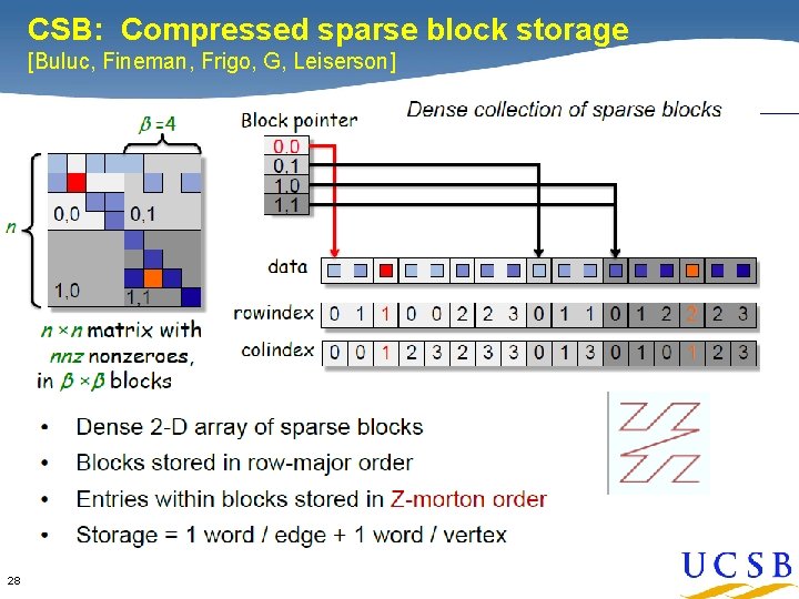 CSB: Compressed sparse block storage [Buluc, Fineman, Frigo, G, Leiserson] 28 