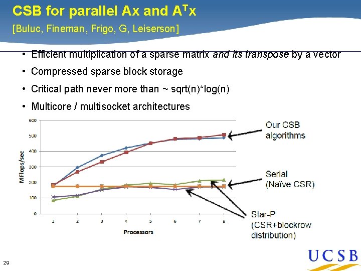 CSB for parallel Ax and ATx [Buluc, Fineman, Frigo, G, Leiserson] • Efficient multiplication