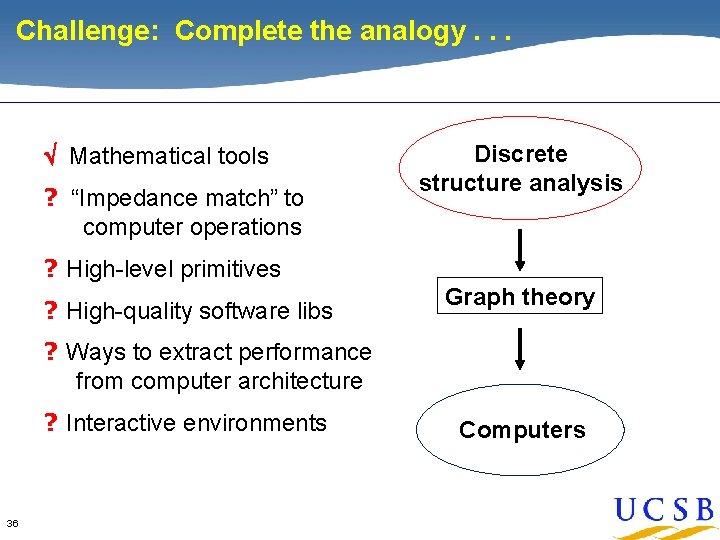 Challenge: Complete the analogy. . . Mathematical tools ? “Impedance match” to computer operations