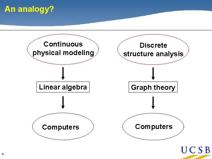An analogy? Continuous physical modeling Discrete structure analysis Linear algebra Graph theory Computers 5