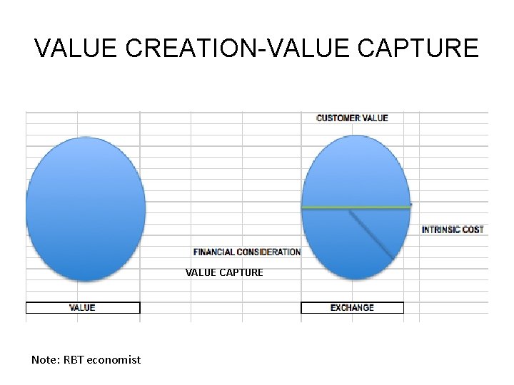 VALUE CREATION-VALUE CAPTURE Note: RBT economist 