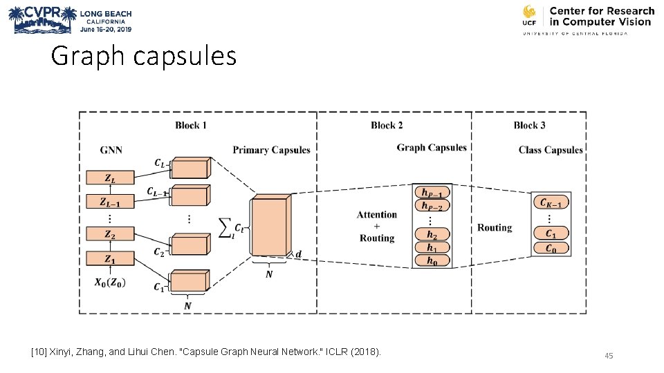 Graph capsules [10] Xinyi, Zhang, and Lihui Chen. "Capsule Graph Neural Network. " ICLR