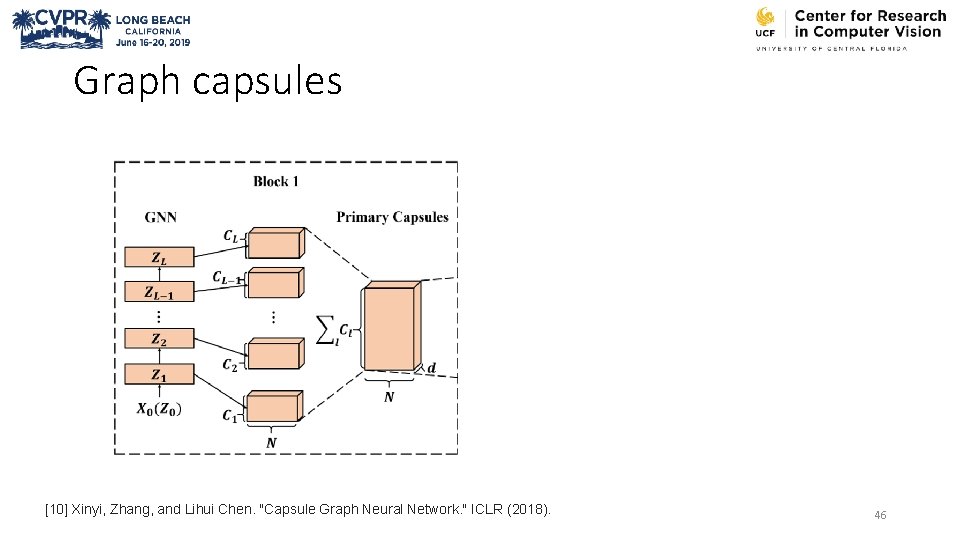 Graph capsules [10] Xinyi, Zhang, and Lihui Chen. "Capsule Graph Neural Network. " ICLR