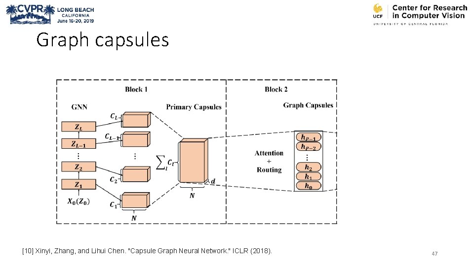 Graph capsules [10] Xinyi, Zhang, and Lihui Chen. "Capsule Graph Neural Network. " ICLR