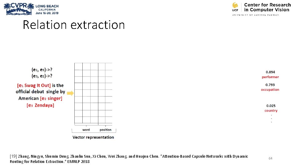 Relation extraction [19] Zhang, Ningyu, Shumin Deng, Zhanlin Sun, Xi Chen, Wei Zhang, and