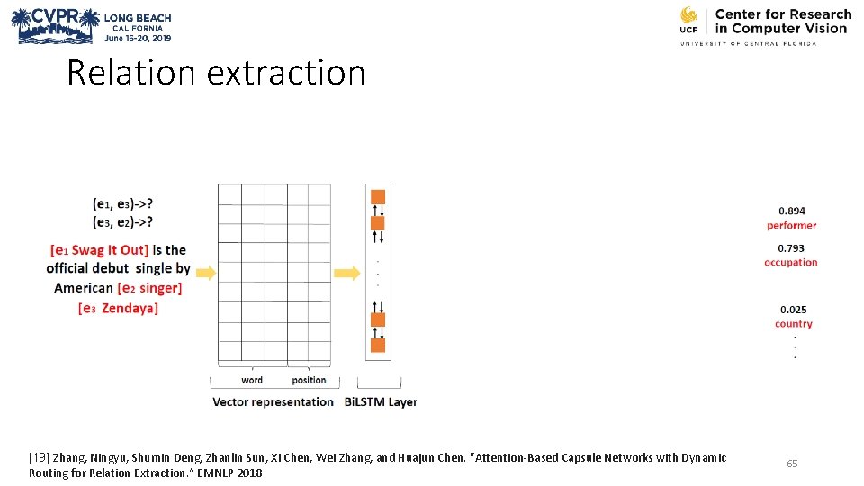 Relation extraction [19] Zhang, Ningyu, Shumin Deng, Zhanlin Sun, Xi Chen, Wei Zhang, and