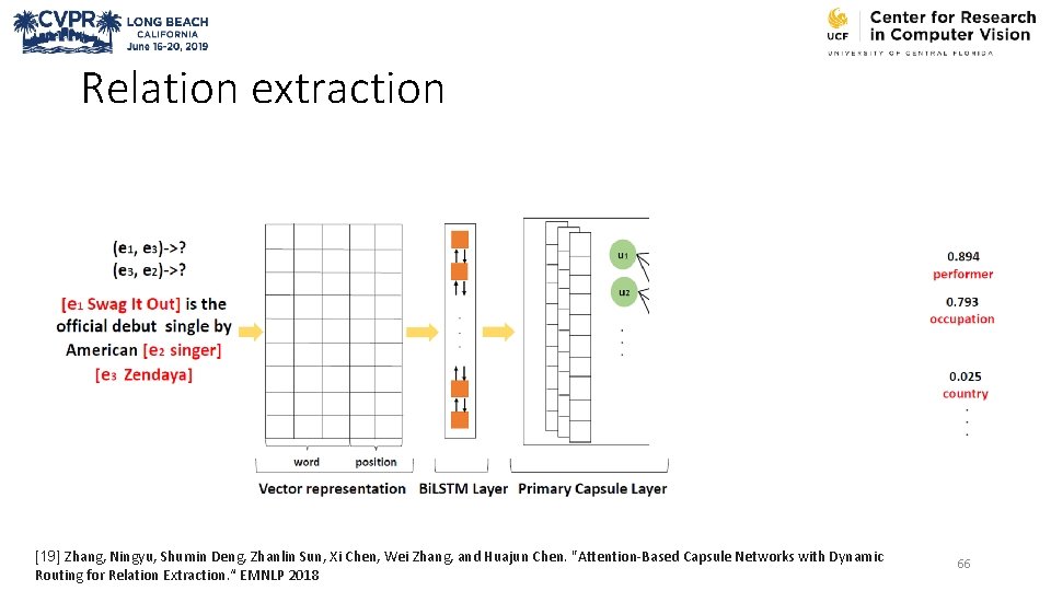 Relation extraction [19] Zhang, Ningyu, Shumin Deng, Zhanlin Sun, Xi Chen, Wei Zhang, and