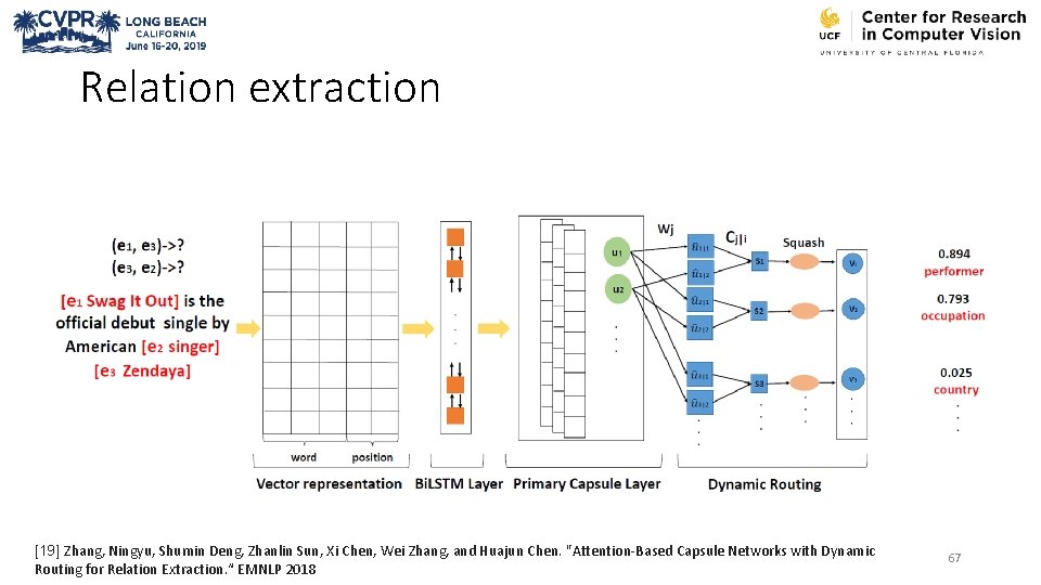 Relation extraction [19] Zhang, Ningyu, Shumin Deng, Zhanlin Sun, Xi Chen, Wei Zhang, and