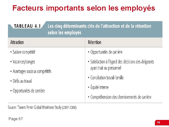 Facteurs importants selon les employés Page 87 14 