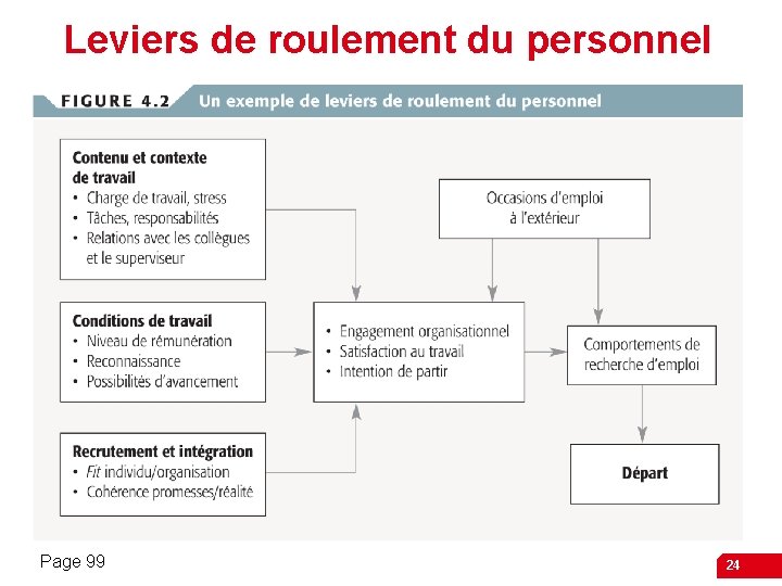 Leviers de roulement du personnel Page 99 24 