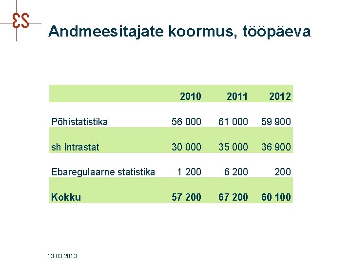 Andmeesitajate koormus, tööpäeva 2010 2011 2012 Põhistatistika 56 000 61 000 59 900 sh
