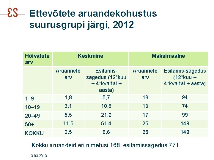 Ettevõtete aruandekohustus suurusgrupi järgi, 2012 Hõivatute arv Keskmine Aruannete arv Maksimaalne 1‒ 9 1,