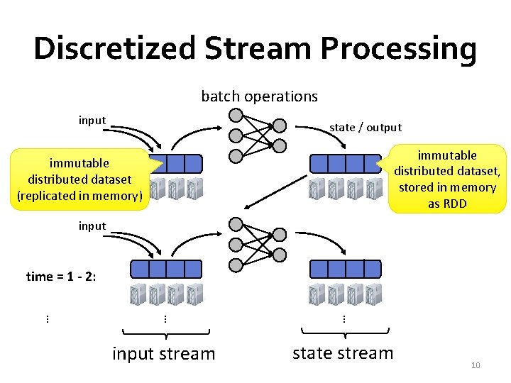 Discretized Stream Processing batch operations input state / output immutable distributed dataset, stored in