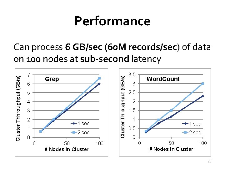 Performance 7 Cluster Throughput (GB/s) Cluster Thhroughput (GB/s) Can process 6 GB/sec (60 M
