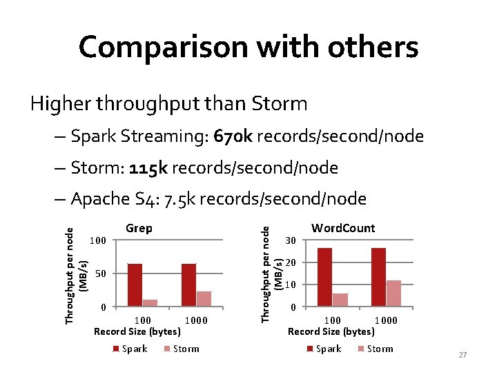 Comparison with others Higher throughput than Storm – Spark Streaming: 670 k records/second/node –
