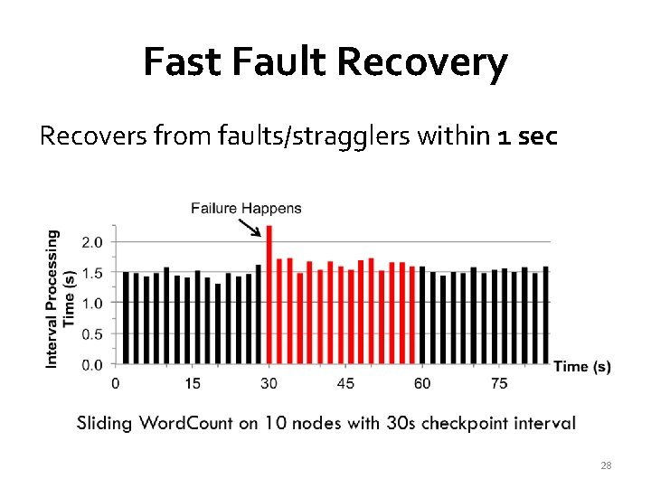 Fast Fault Recovery Recovers from faults/stragglers within 1 sec 28 