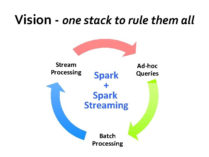 Vision - one stack to rule them all Stream Processing Spark + Spark Streaming