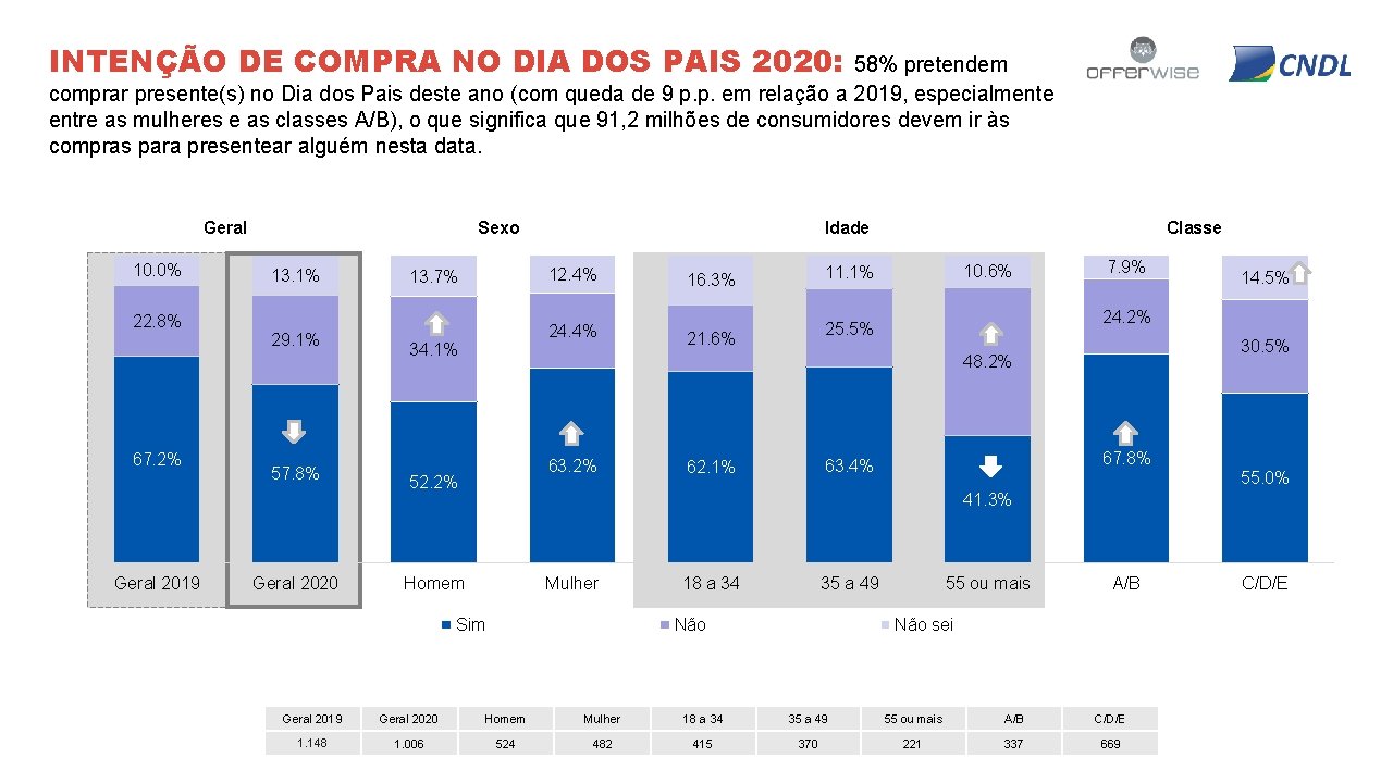 INTENÇÃO DE COMPRA NO DIA DOS PAIS 2020: 58% pretendem comprar presente(s) no Dia
