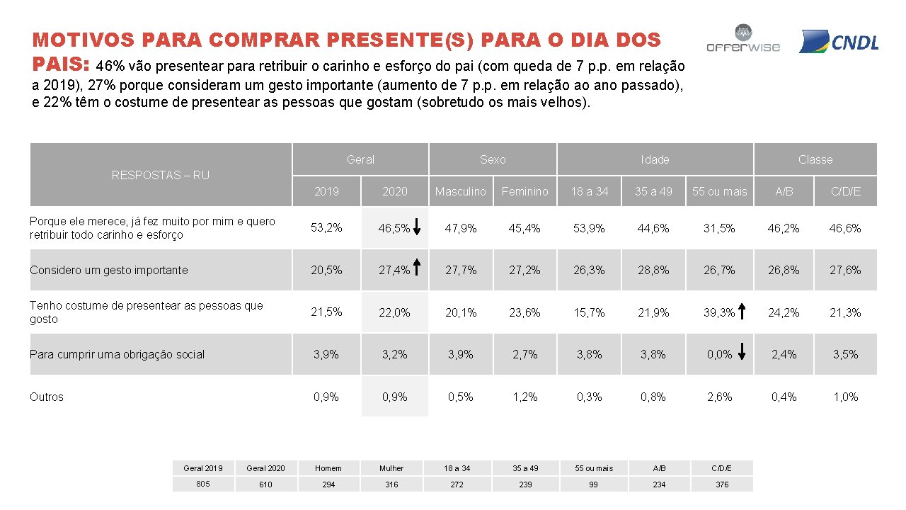 MOTIVOS PARA COMPRAR PRESENTE(S) PARA O DIA DOS PAIS: 46% vão presentear para retribuir