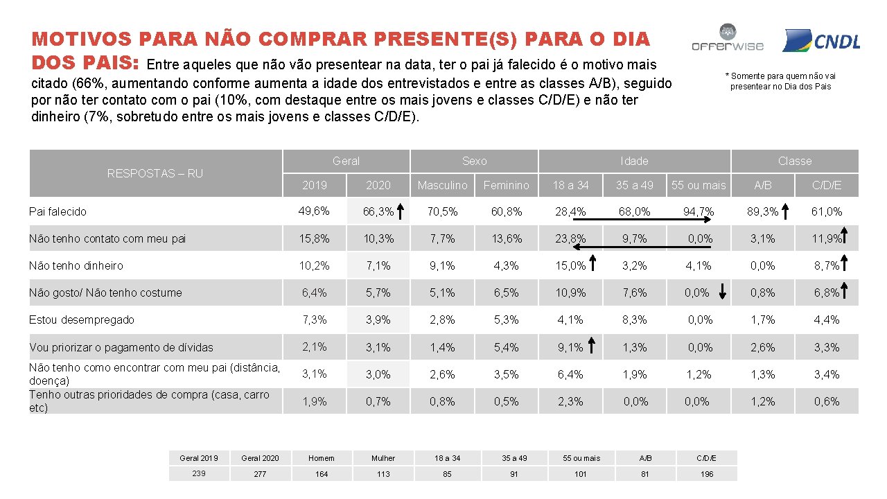 MOTIVOS PARA NÃO COMPRAR PRESENTE(S) PARA O DIA DOS PAIS: Entre aqueles que não