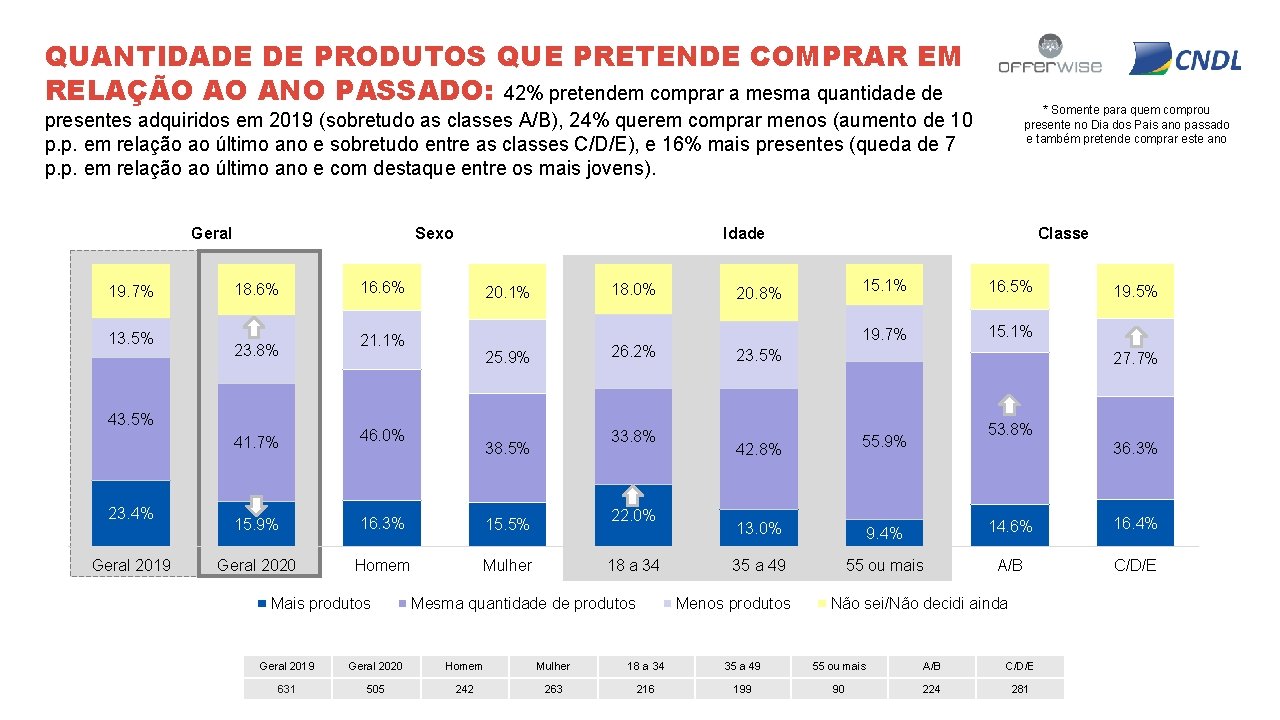QUANTIDADE DE PRODUTOS QUE PRETENDE COMPRAR EM RELAÇÃO AO ANO PASSADO: 42% pretendem comprar