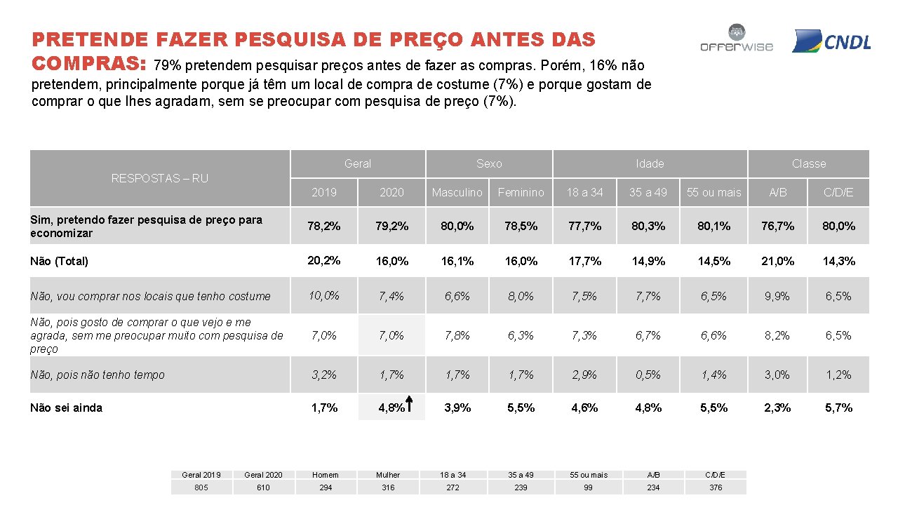 PRETENDE FAZER PESQUISA DE PREÇO ANTES DAS COMPRAS: 79% pretendem pesquisar preços antes de