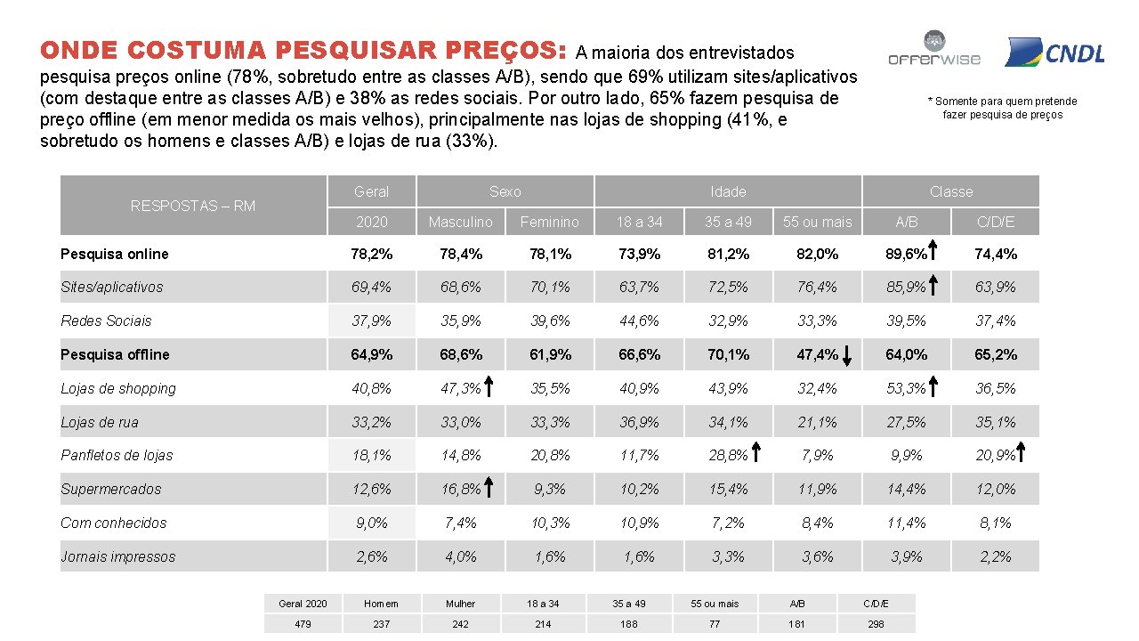 ONDE COSTUMA PESQUISAR PREÇOS: A maioria dos entrevistados pesquisa preços online (78%, sobretudo entre