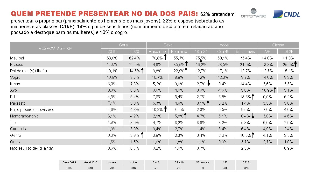 QUEM PRETENDE PRESENTEAR NO DIA DOS PAIS: 62% pretendem presentear o próprio pai (principalmente