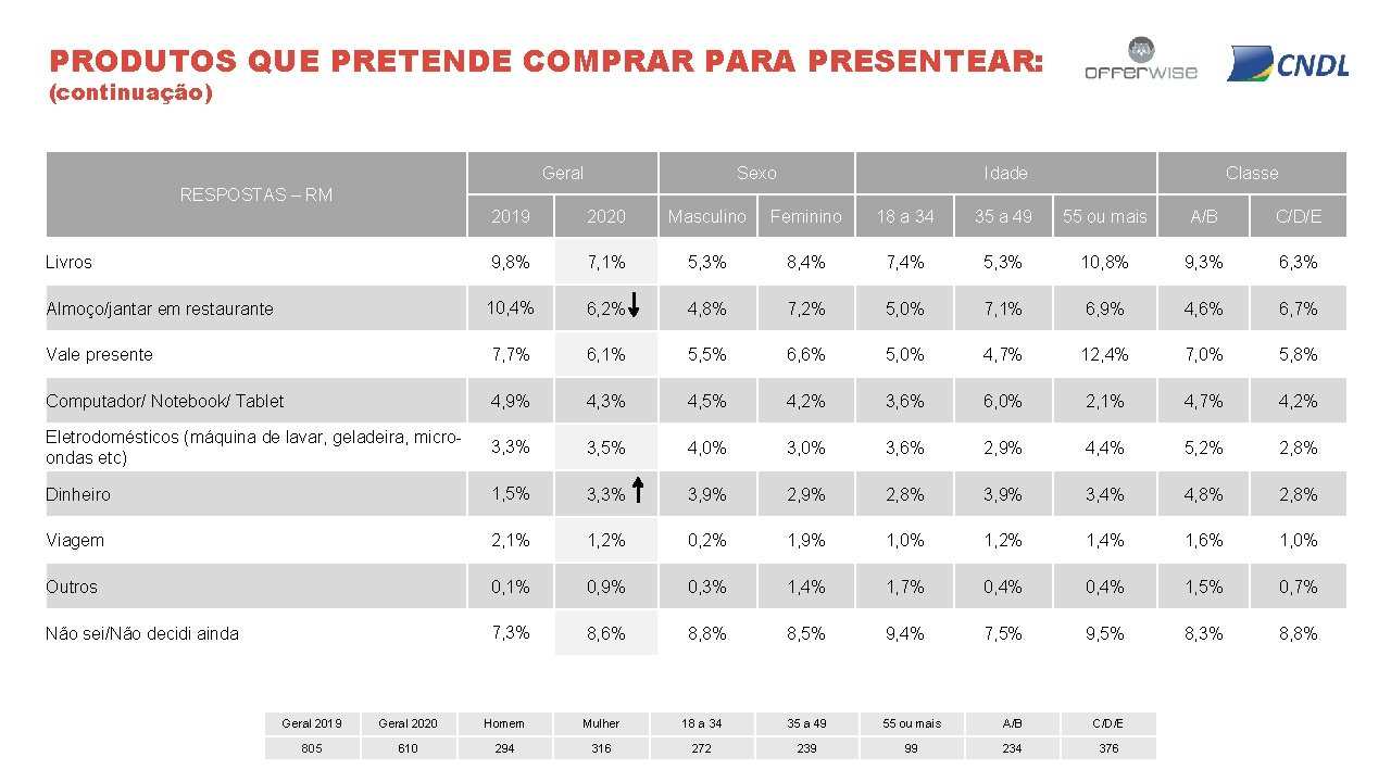 PRODUTOS QUE PRETENDE COMPRAR PARA PRESENTEAR: (continuação) Geral Sexo Idade Classe RESPOSTAS – RM