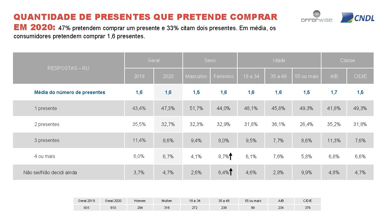 QUANTIDADE DE PRESENTES QUE PRETENDE COMPRAR EM 2020: 47% pretendem comprar um presente e