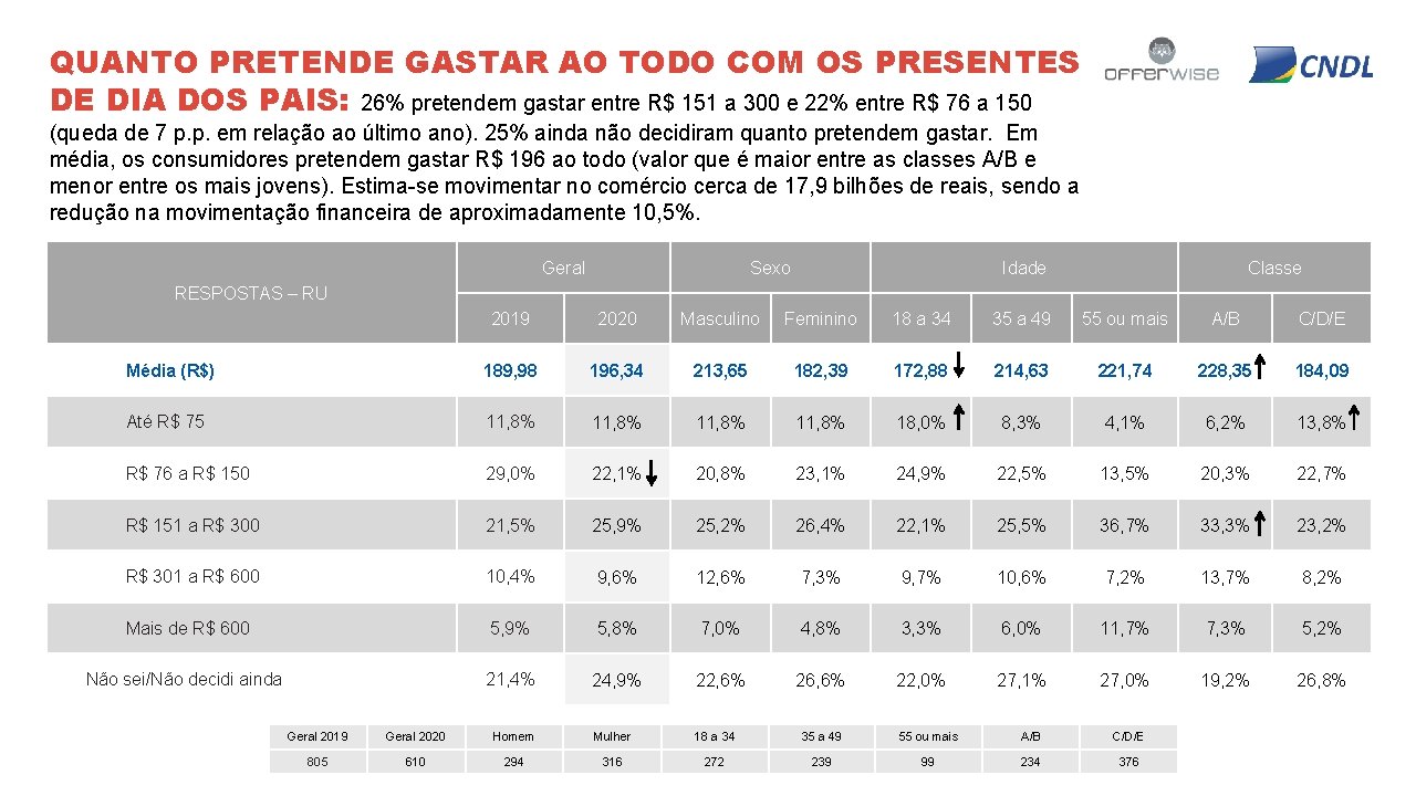 QUANTO PRETENDE GASTAR AO TODO COM OS PRESENTES DE DIA DOS PAIS: 26% pretendem