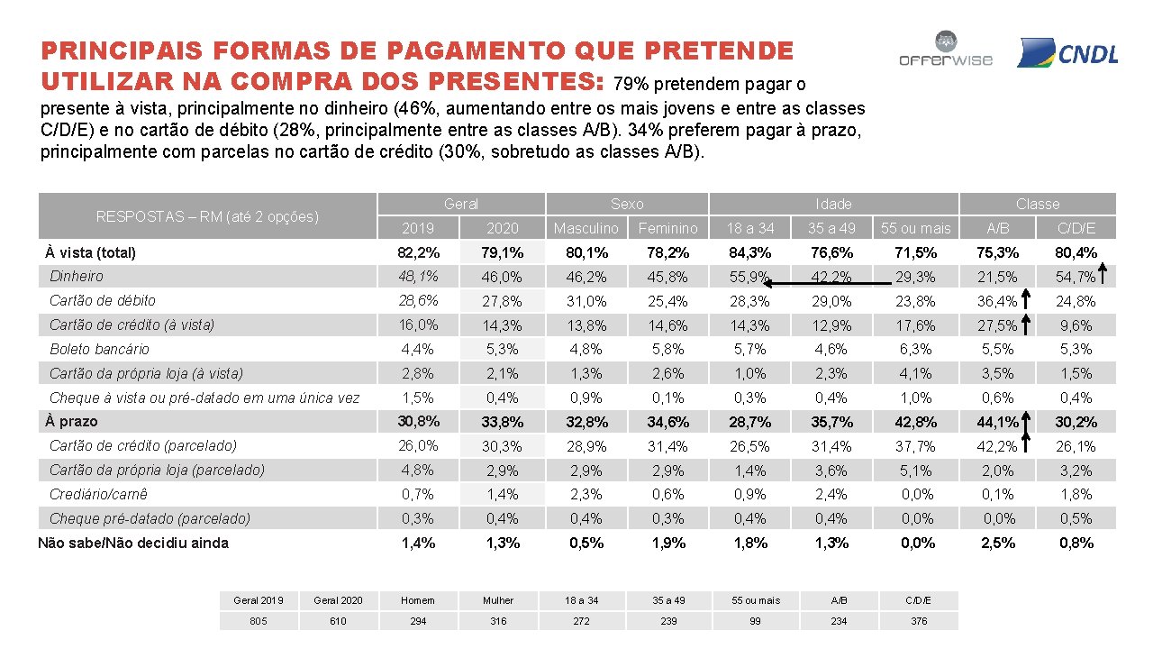 PRINCIPAIS FORMAS DE PAGAMENTO QUE PRETENDE UTILIZAR NA COMPRA DOS PRESENTES: 79% pretendem pagar