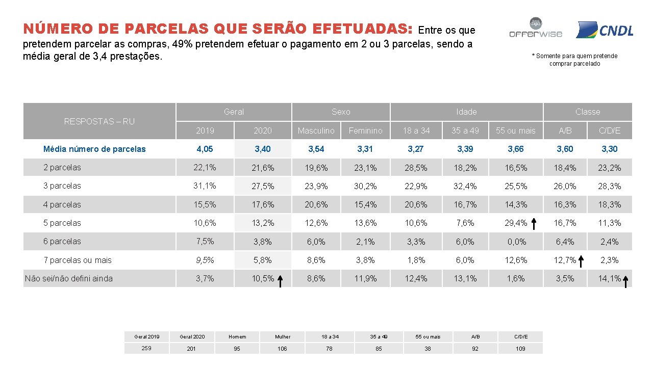 NÚMERO DE PARCELAS QUE SERÃO EFETUADAS: Entre os que pretendem parcelar as compras, 49%