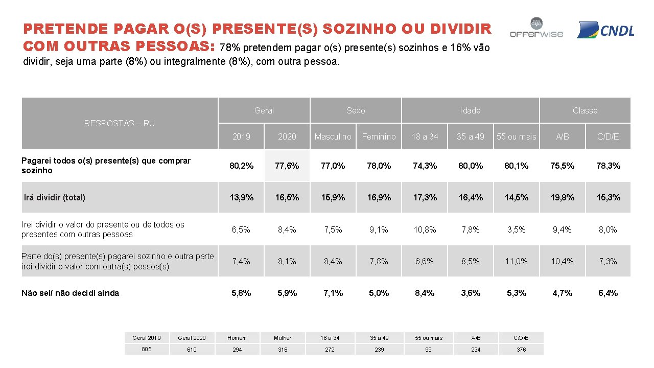 PRETENDE PAGAR O(S) PRESENTE(S) SOZINHO OU DIVIDIR COM OUTRAS PESSOAS: 78% pretendem pagar o(s)