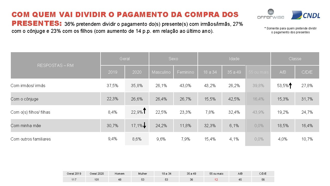 COM QUEM VAI DIVIDIR O PAGAMENTO DA COMPRA DOS PRESENTES: 36% pretendem dividir o