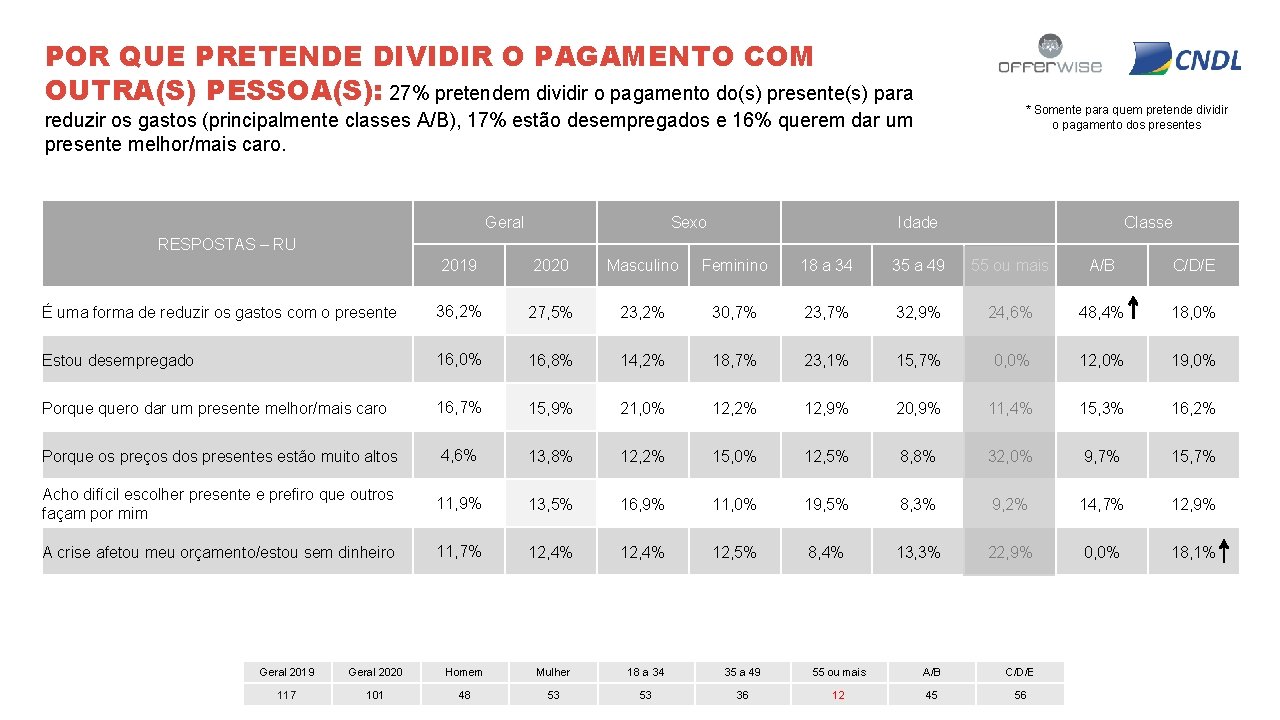 POR QUE PRETENDE DIVIDIR O PAGAMENTO COM OUTRA(S) PESSOA(S): 27% pretendem dividir o pagamento