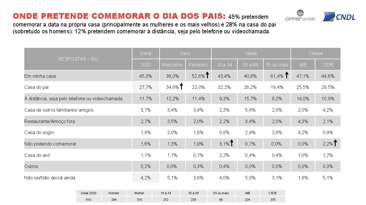 ONDE PRETENDE COMEMORAR O DIA DOS PAIS: 45% pretendem comemorar a data na própria