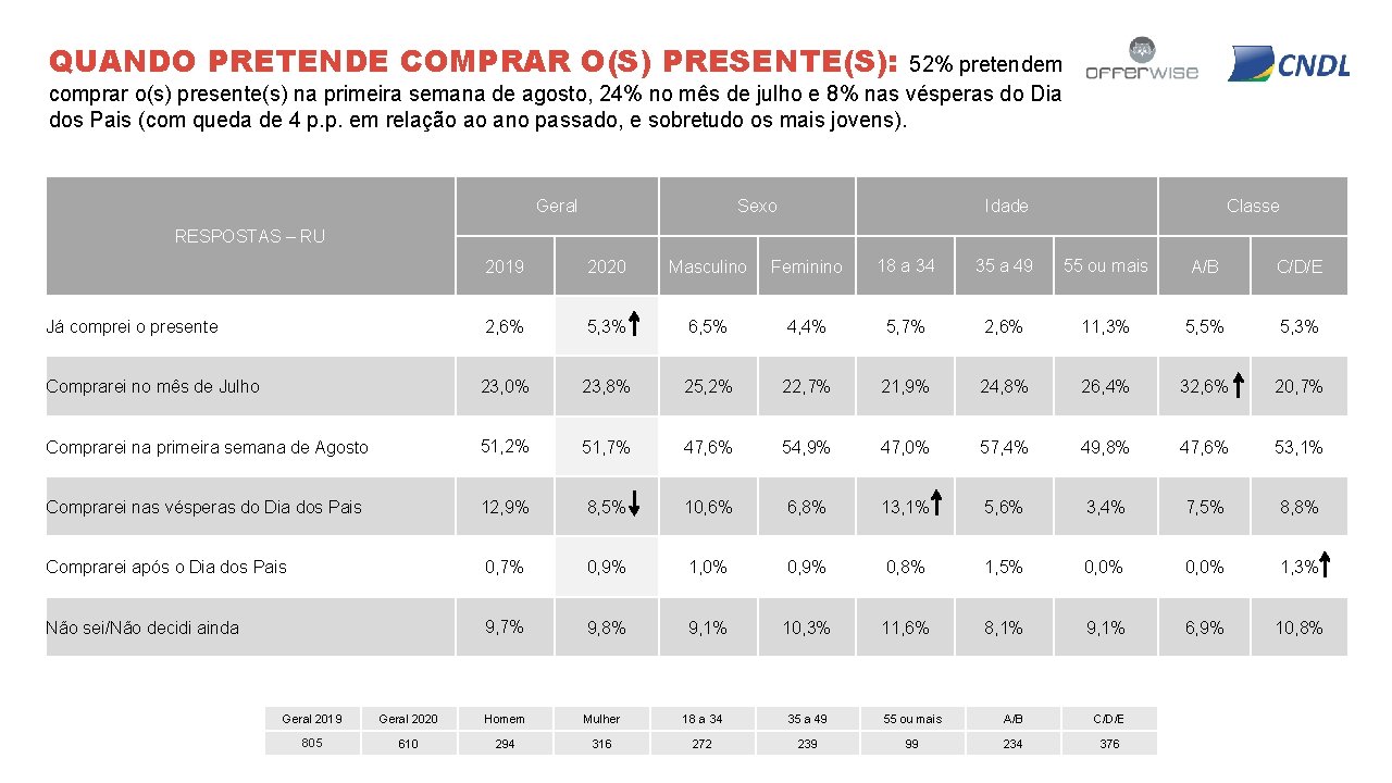 QUANDO PRETENDE COMPRAR O(S) PRESENTE(S): 52% pretendem comprar o(s) presente(s) na primeira semana de