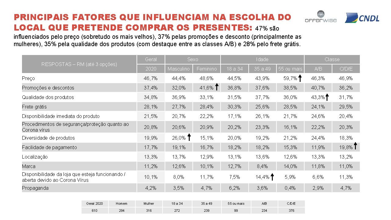 PRINCIPAIS FATORES QUE INFLUENCIAM NA ESCOLHA DO LOCAL QUE PRETENDE COMPRAR OS PRESENTES: 47%