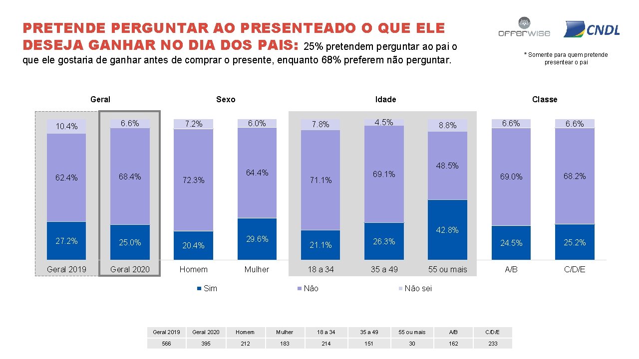 PRETENDE PERGUNTAR AO PRESENTEADO O QUE ELE DESEJA GANHAR NO DIA DOS PAIS: 25%