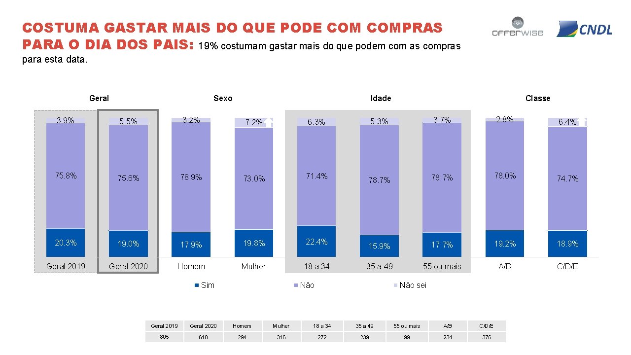 COSTUMA GASTAR MAIS DO QUE PODE COMPRAS PARA O DIA DOS PAIS: 19% costumam