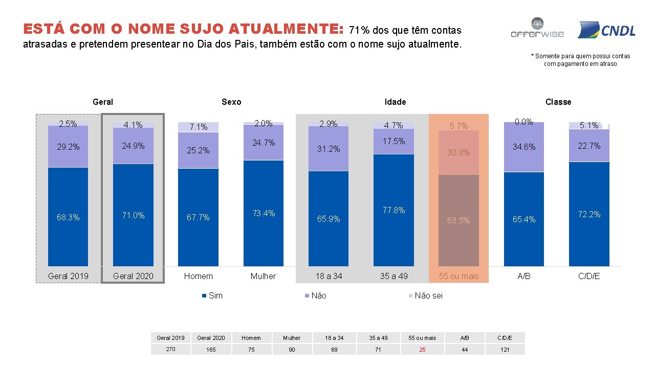 ESTÁ COM O NOME SUJO ATUALMENTE: 71% dos que têm contas atrasadas e pretendem