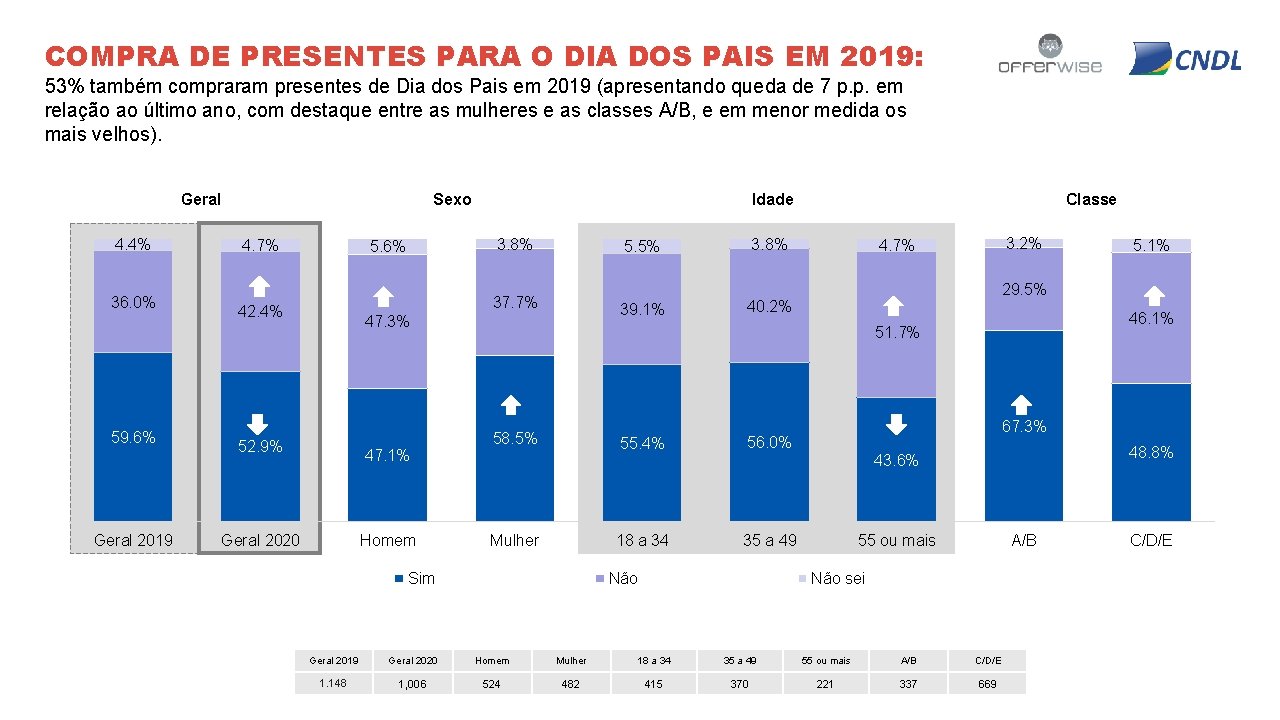 COMPRA DE PRESENTES PARA O DIA DOS PAIS EM 2019: 53% também compraram presentes