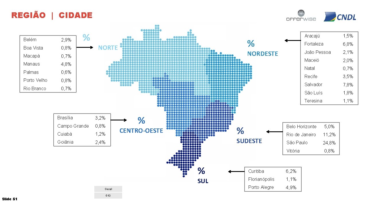 REGIÃO | CIDADE Belém 2, 9% Boa Vista 0, 8% Macapá 0, 7% Manaus