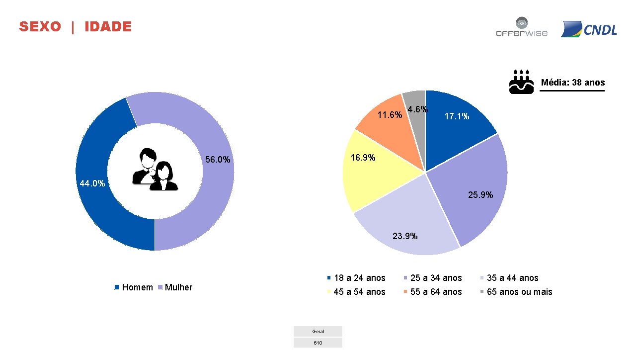 SEXO | IDADE Média: 38 anos 11. 6% 4. 6% 17. 1% 16. 9%